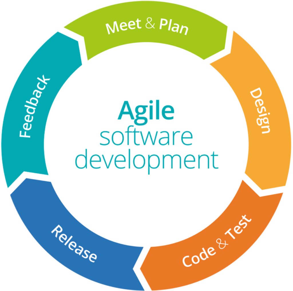 Agile-Software-Development - AWM Blog's